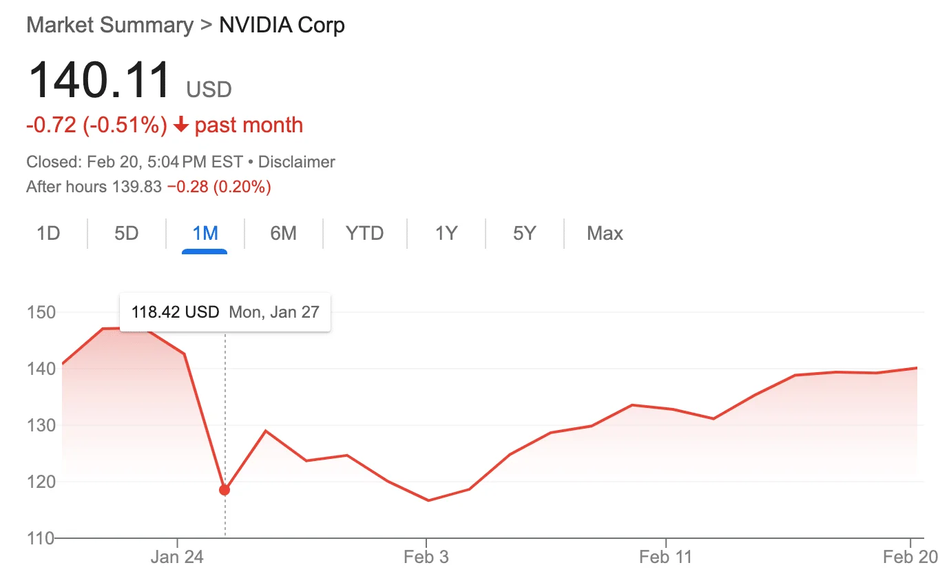 Stock chart: Nvidia is unchanged in the past month