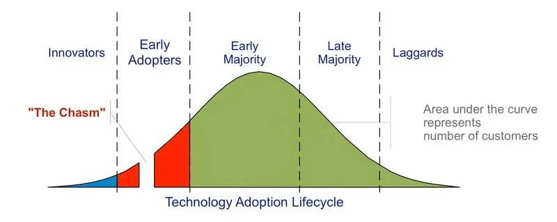 Graph depicting Technology Adoption Lifecycle with segments: Innovators, Early Adopters, Early Majority, Late Majority, Laggards; highlights "The Chasm."
