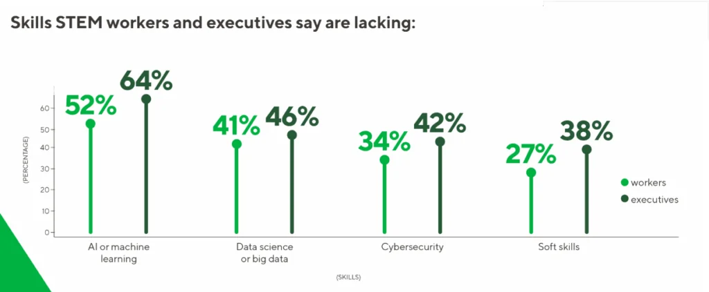 Bar graph showing skills lacking in STEM: AI, data science, cybersecurity, soft skills; percentages compare workers and executives' perspectives.