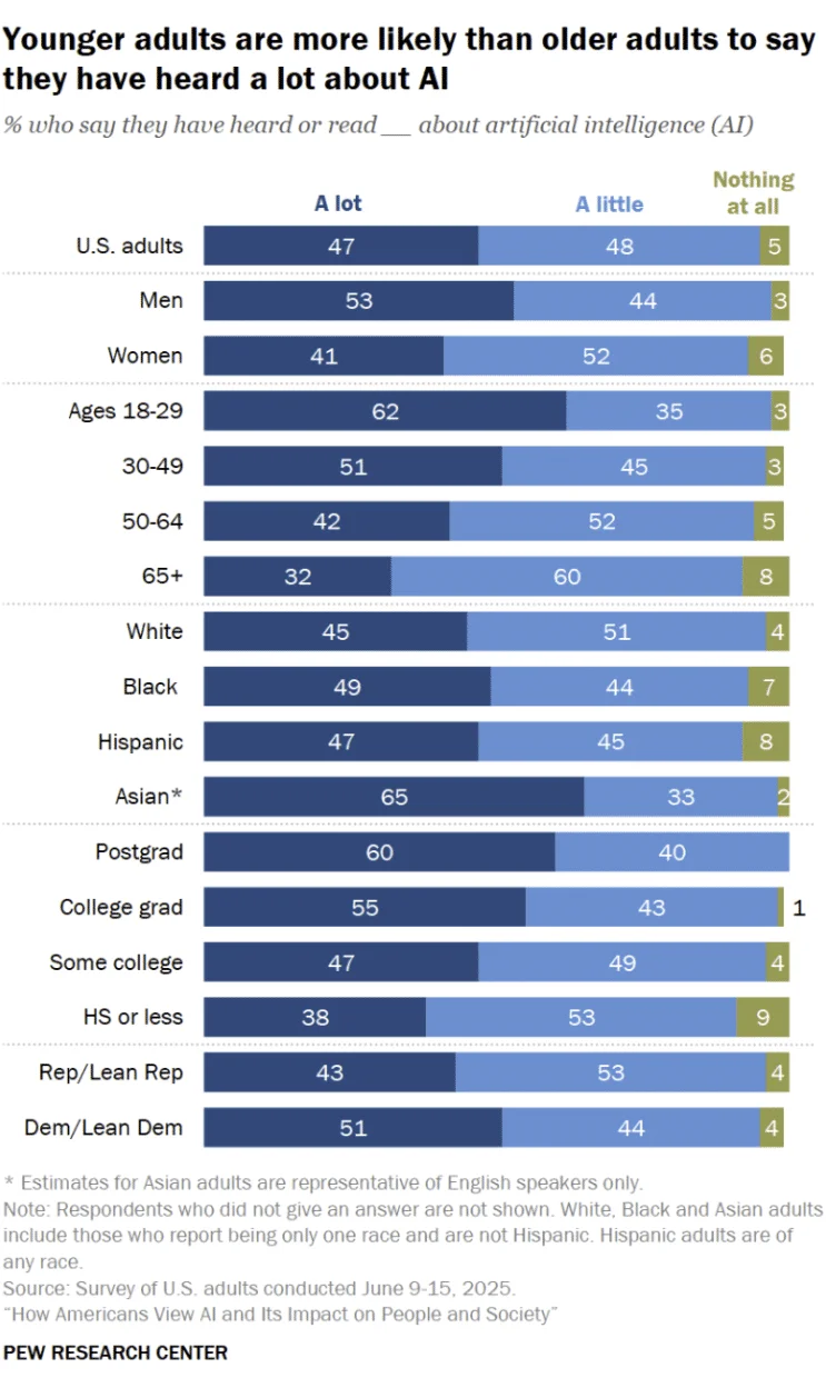 Horizontal stacked bar chart by age group showing how much people say they have been affected by the issue, with younger adults more likely to report higher impact.