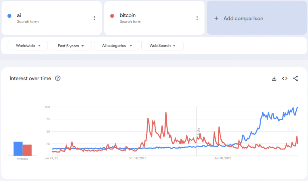 The image displays a graph comparing the search interest over time for the terms "ai" and "bitcoin" with blue and red lines respectively, worldwide, over five years.