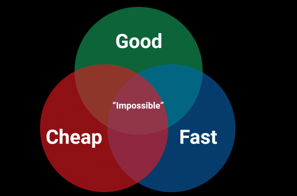 This is a Venn diagram illustrating the trade-off between three qualities: good, cheap, and fast, with the intersection labeled "impossible."