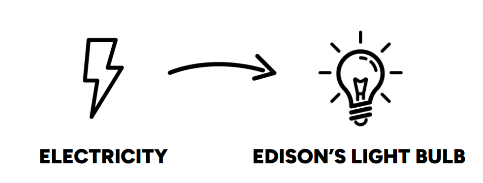 A lightning bolt icon labeled "ELECTRICITY" and a light bulb icon labeled "EDISON’S LIGHT BULB" are connected by an arrow, suggesting electricity powers the light bulb.