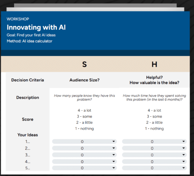 The image shows a workshop template titled "Innovating with AI" with sections for decision criteria, audience size, how helpful, and scoring AI ideas.