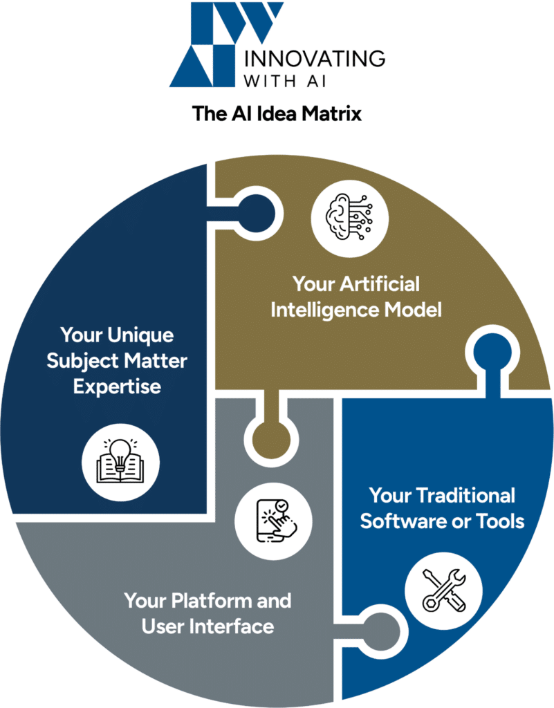 An infographic titled "The AI Idea Matrix," featuring four interlocking puzzle pieces representing aspects of AI innovation: subject matter expertise, AI model, platform/interface, and traditional software/tools.