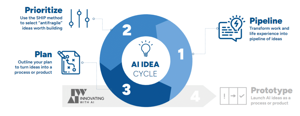 The image displays a circular diagram titled "AI IDEA CYCLE" with three phases: Prioritize, Plan, and Prototype, suggesting a process for developing AI-driven projects.