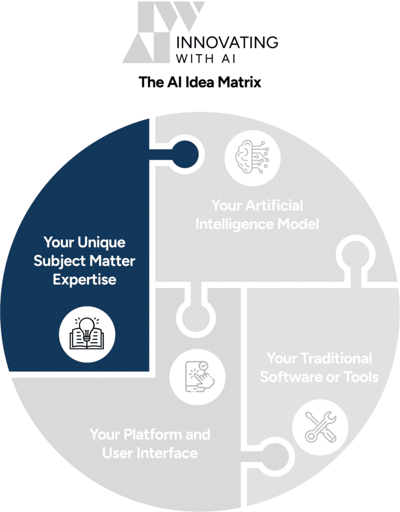 This image shows a diagram titled "The AI Idea Matrix," depicting a puzzle with four pieces representing aspects of AI innovation, like expertise and software tools.