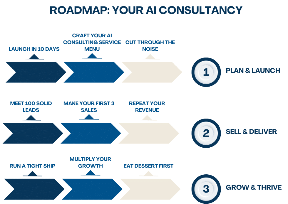 The image displays a roadmap for an AI consultancy with three stages: Plan & Launch, Sell & Deliver, and Grow & Thrive, detailing steps like launching services and meeting leads.