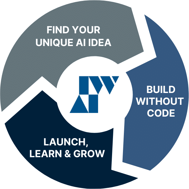 This is a circular diagram with three interconnected segments labeled: "FIND YOUR UNIQUE AI IDEA," "BUILD WITHOUT CODE," and "LAUNCH, LEARN & GROW," with corresponding icons.