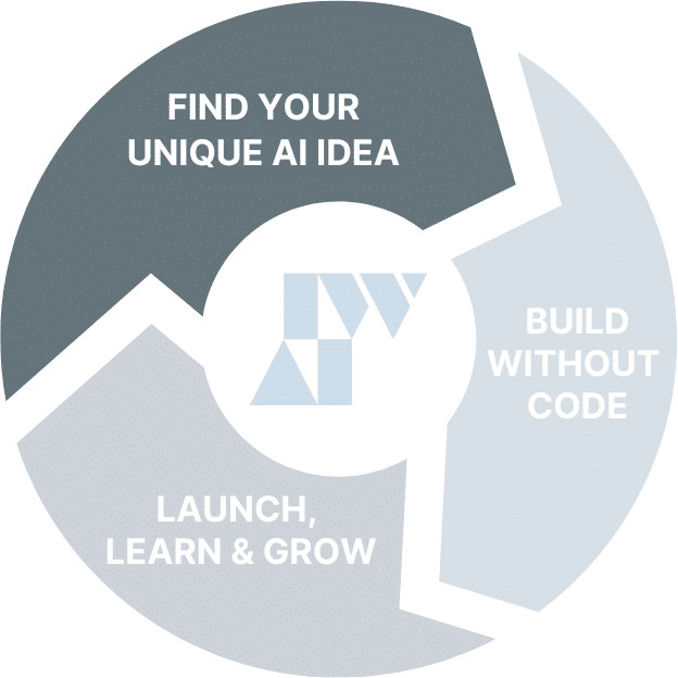 This image shows a circular diagram with three segments labeled "FIND YOUR UNIQUE AI IDEA," "BUILD WITHOUT CODE," and "LAUNCH, LEARN & GROW," suggesting steps for AI project development.