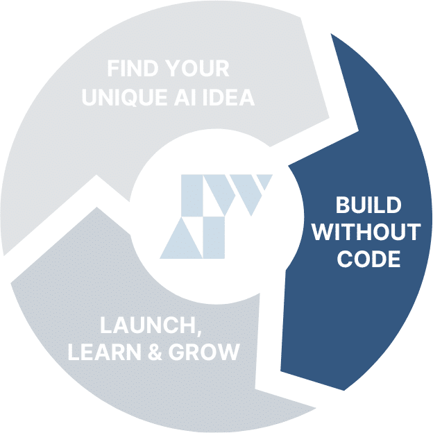 The image is a circular infographic with three segments: "Find Your Unique AI Idea," "Build Without Code," and "Launch, Learn & Grow," in a cycle.