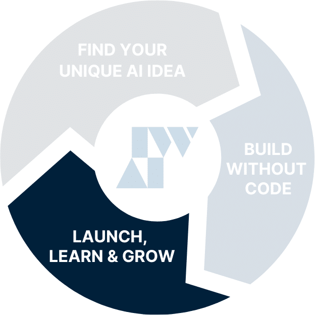 The image displays a circular arrow divided into three segments with text: "FIND YOUR UNIQUE AI IDEA," "BUILD WITHOUT CODE," and "LAUNCH, LEARN & GROW."