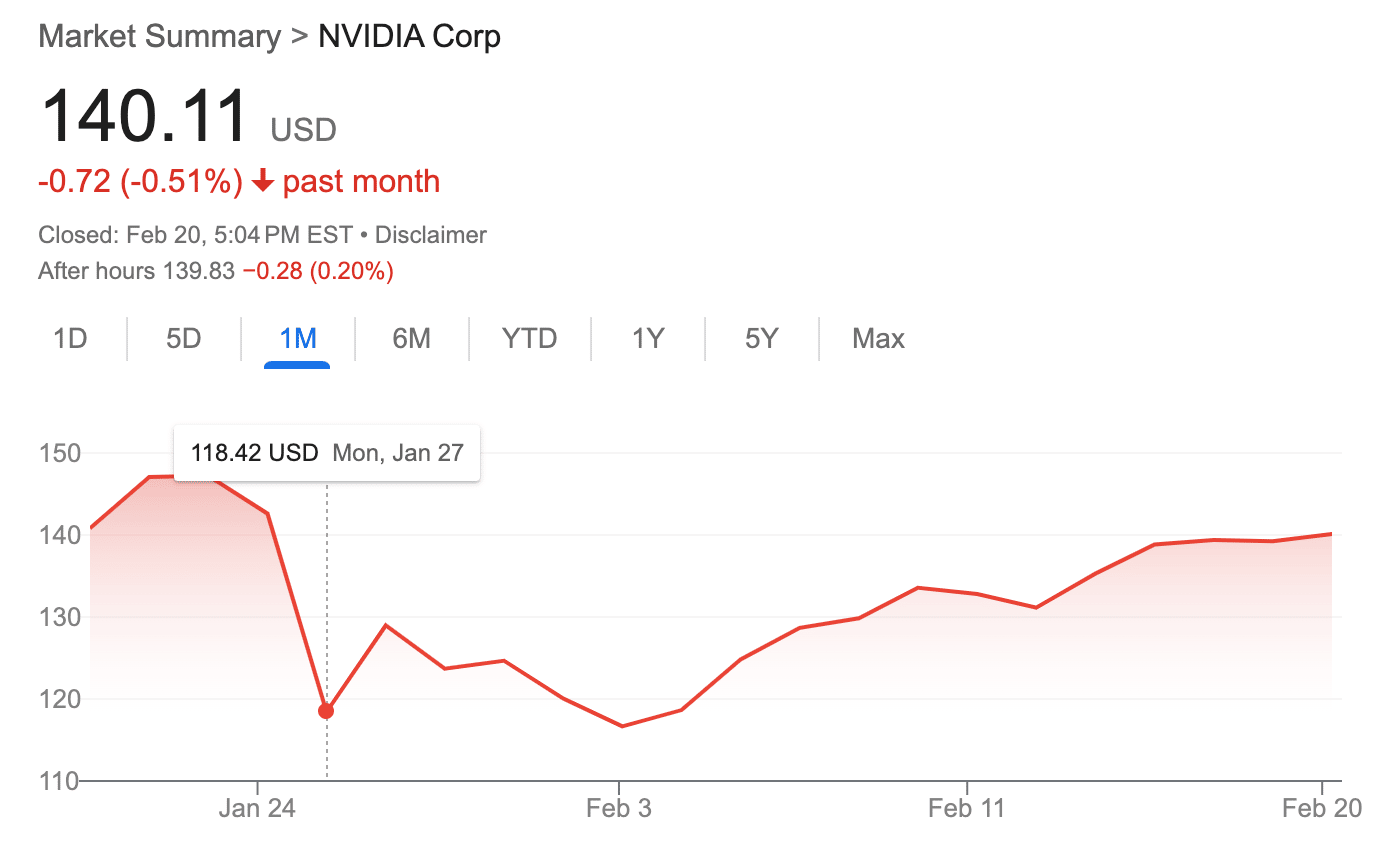 Stock chart: Nvidia is unchanged in the past month