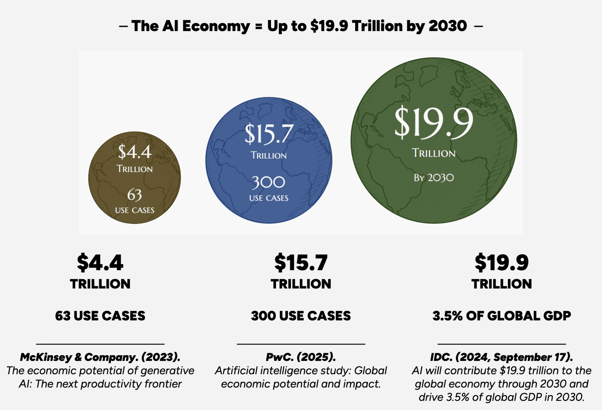 The AI Economy = Up to $19.9 Trillion by 2030