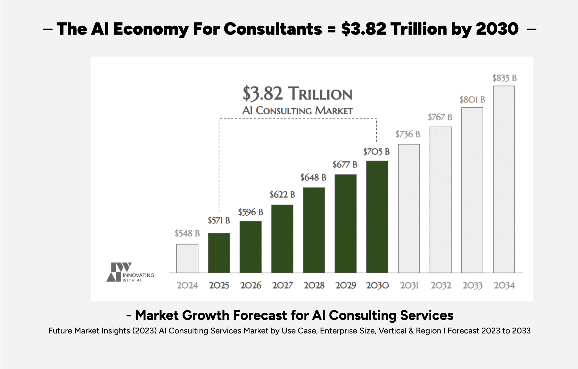 The AI Economy For Consultants = $3.82 Trillion by 2030