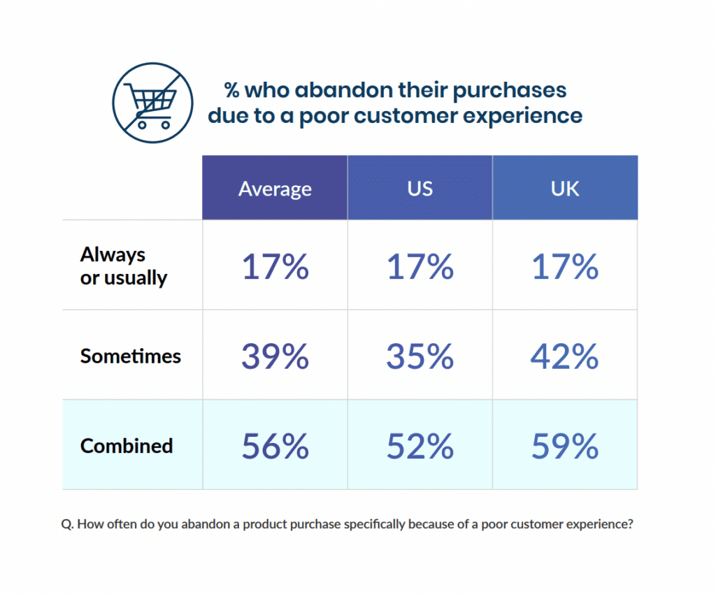 Table showing customer purchase abandonment rates due to poor experience: average 56%, US 52%, UK 59%. Categories: Always/Usually, Sometimes, Combined.