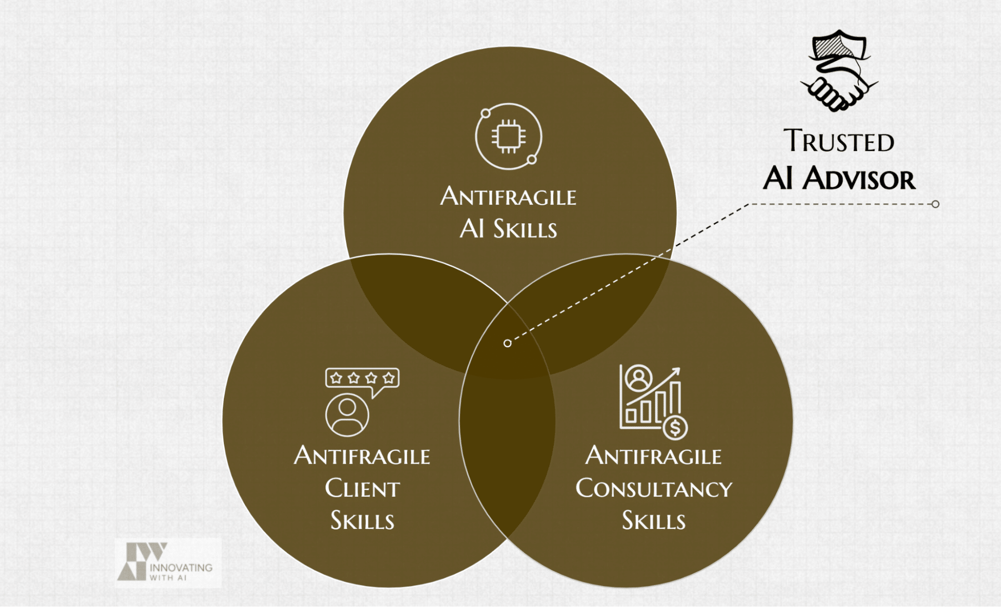 Trusted AI Advisor Diagram