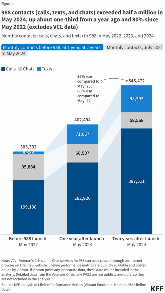 Bar chart showing 988 contacts increase; 545,472 contacts in May 2024, rising 36% from 2023 and 80% from 2022. Categories: calls, chats, texts.