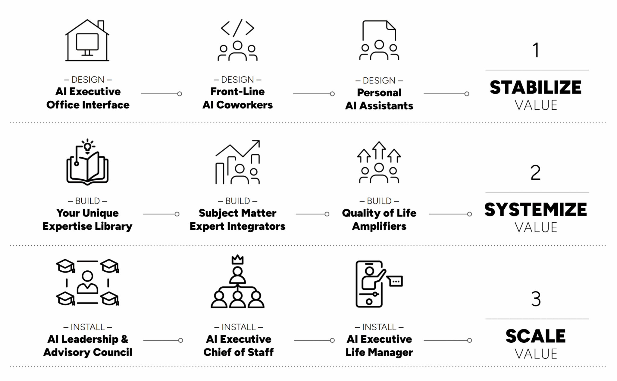 Flowchart illustrating three steps to enhance AI value: Stabilize, Systemize, Scale. Includes designing, building, and installing various AI components.