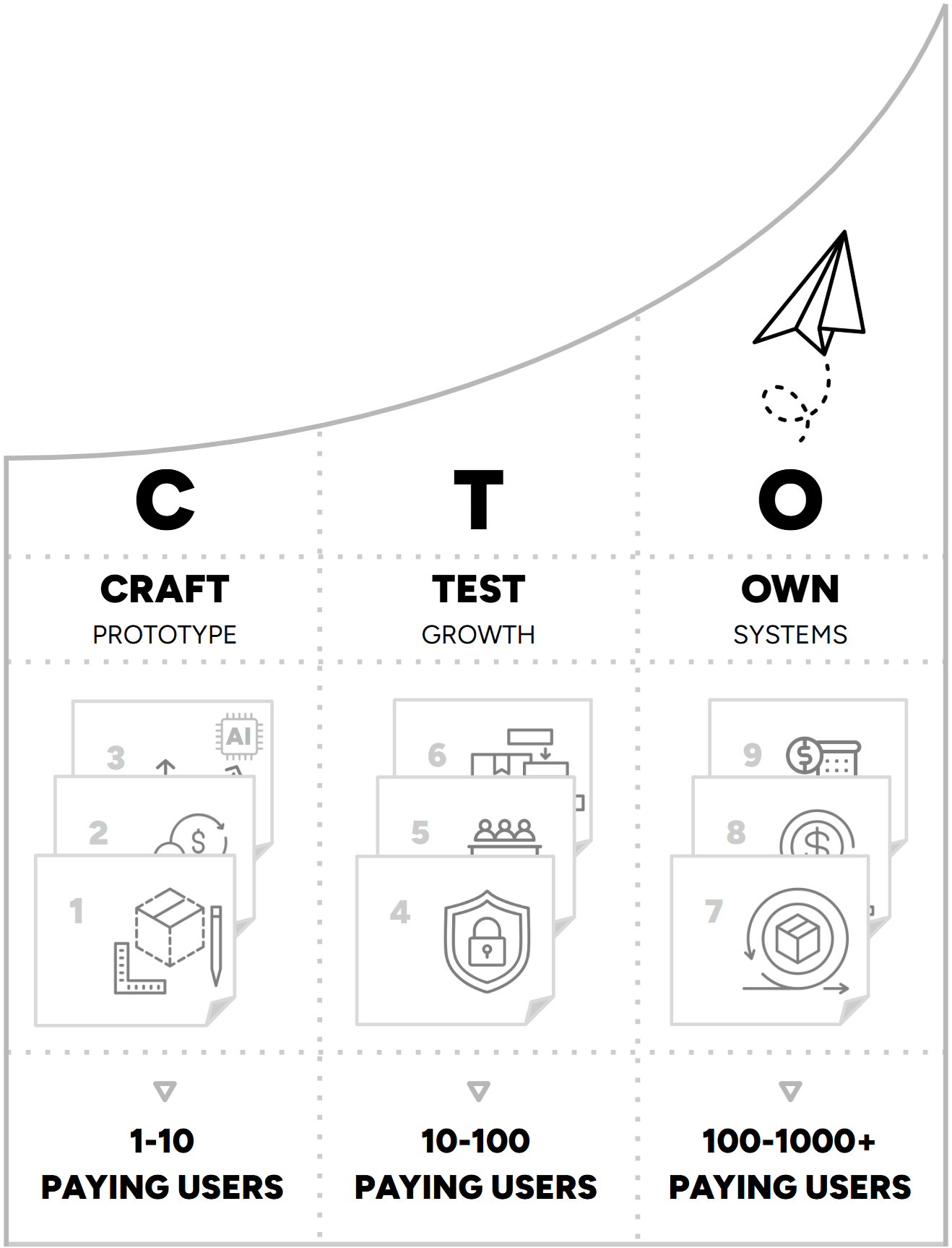 Three-panel infographic illustrating the CTO workflow: Craft prototype, Test growth, and Own ownership with related icons.