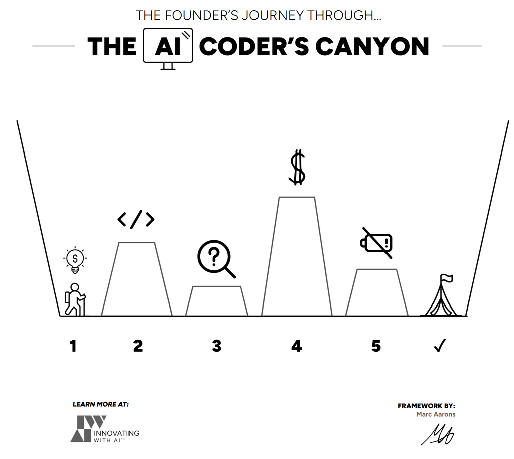 A black-and-white infographic depicting five numbered canyon steps with icons above each: a person, code brackets, a question mark, a dollar sign, and a blocked symbol.