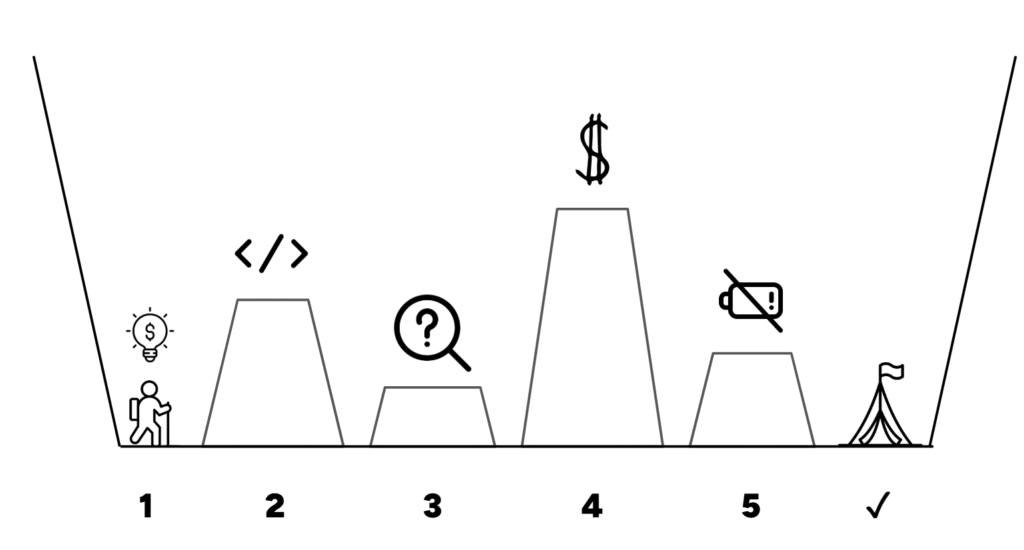 Infographic titled The AI Coder's Canyon illustrating five numbered stages along a canyon path with icons above each step.