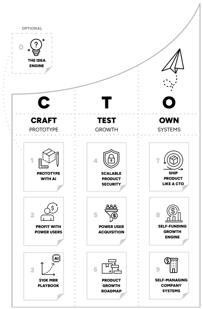 Three-column infographic titled C T O showing Craft Prototype, Test Growth, and Own Systems with numbered steps and icons.
