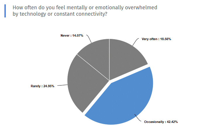 Pie chart illustrating how often people feel mentally or emotionally overwhelmed by technology or constant connectivity.
